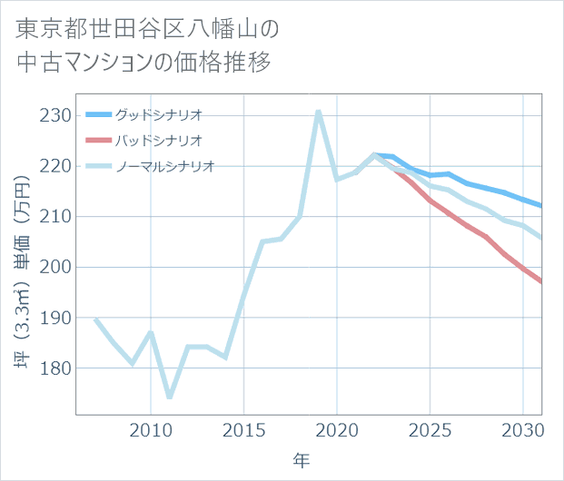 東京都世田谷区八幡山の中古マンション価格推移