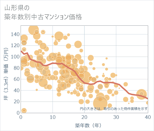 山形県の築年数別の中古マンション坪単価
