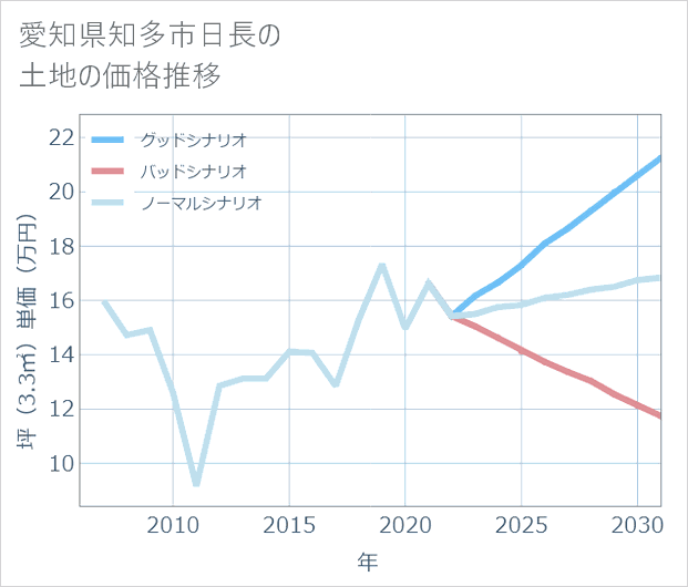 愛知県知多市日長の土地価格推移