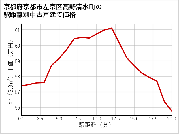京都府京都市左京区高野清水町の徒歩距離別の中古戸建て坪単価