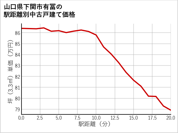 山口県下関市有冨の徒歩距離別の中古戸建て坪単価
