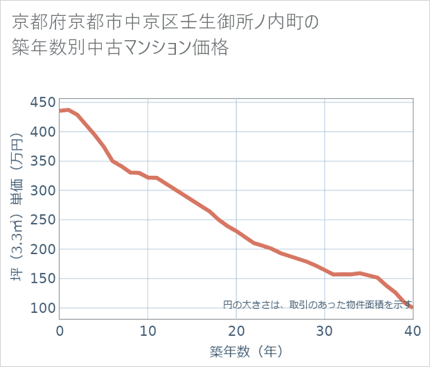 京都府京都市中京区壬生御所ノ内町の築年数別の中古マンション坪単価