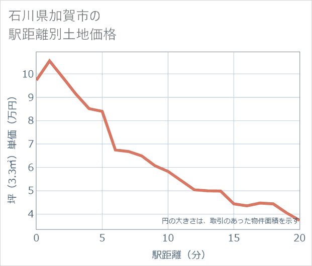 石川県加賀市の徒歩距離別の土地坪単価