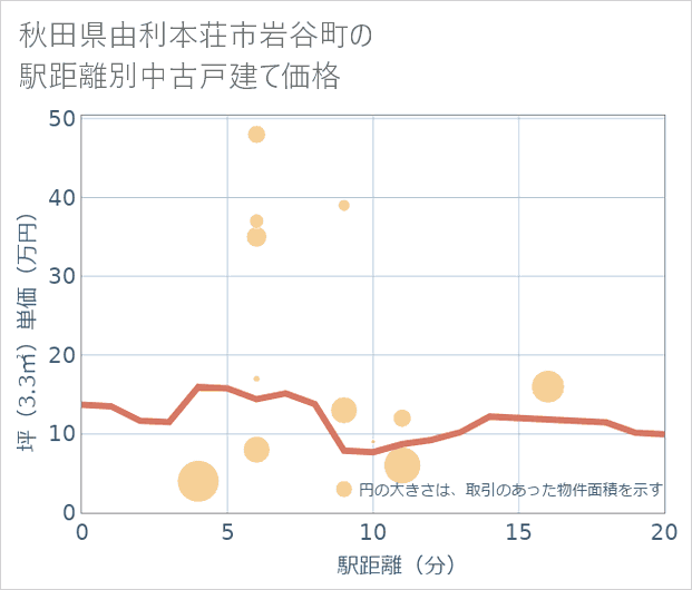 秋田県由利本荘市岩谷町の徒歩距離別の中古戸建て坪単価