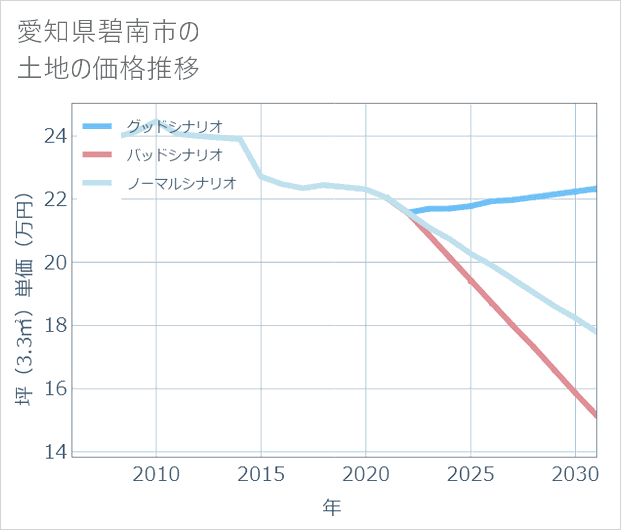 愛知県碧南市の土地価格推移