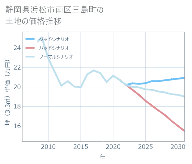 静岡県浜松市南区三島町の土地価格推移