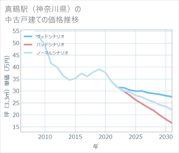 真鶴駅(神奈川県)の中古戸建て価格推移