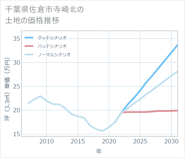 千葉県佐倉市寺崎北の土地価格推移