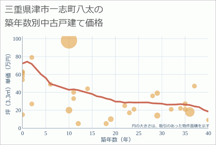 三重県津市一志町八太の築年数別の中古戸建て坪単価