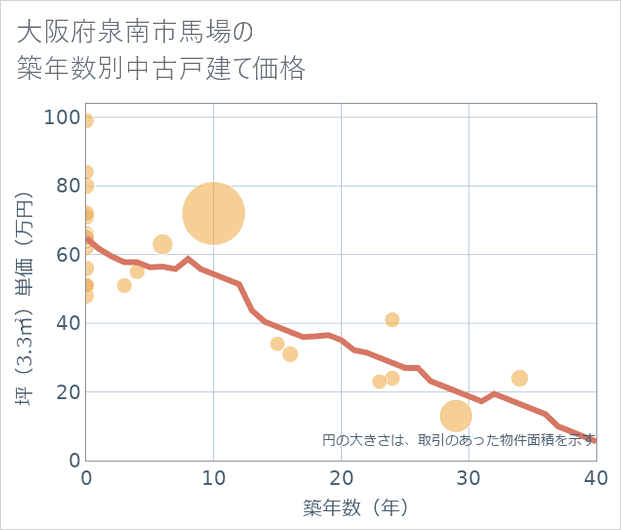 大阪府泉南市馬場の築年数別の中古戸建て坪単価