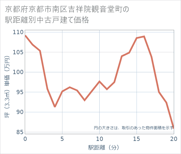 京都府京都市南区吉祥院観音堂町の徒歩距離別の中古戸建て坪単価