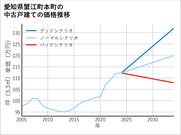 愛知県蟹江町本町の中古戸建て価格推移