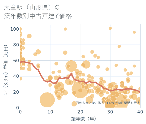 天童駅(山形県)の築年数別の中古戸建て坪単価