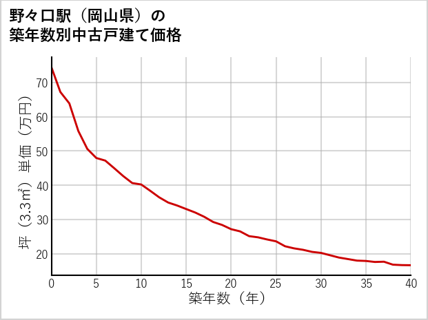 野々口駅（岡山県）の築年数別の中古戸建て坪単価