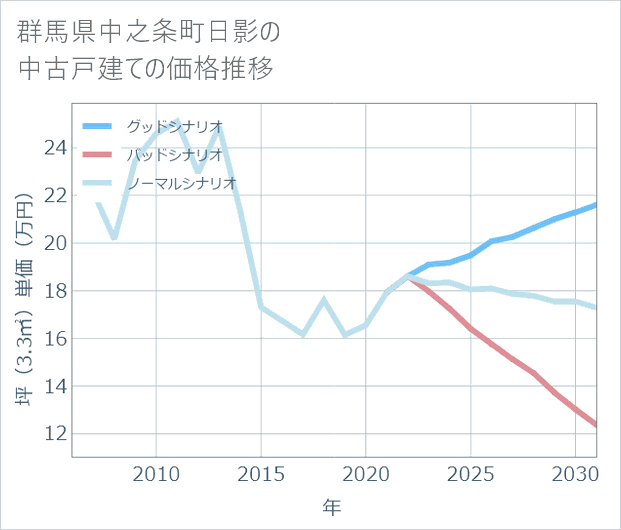 群馬県中之条町日影の中古戸建て価格推移