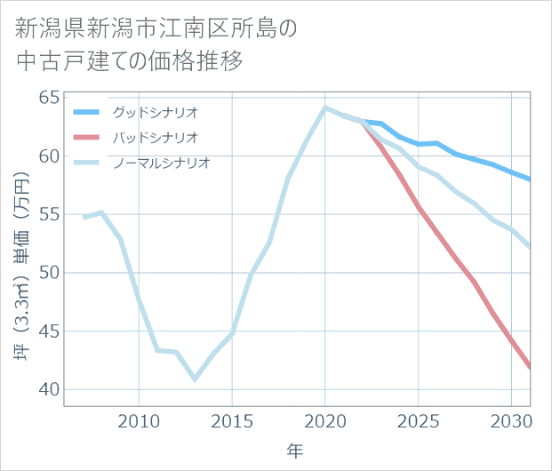 新潟県新潟市江南区所島の中古戸建て価格推移