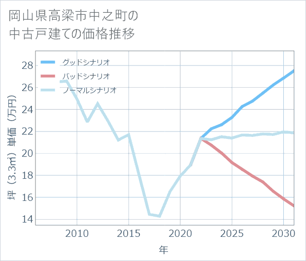 岡山県高梁市中之町の中古戸建て価格推移