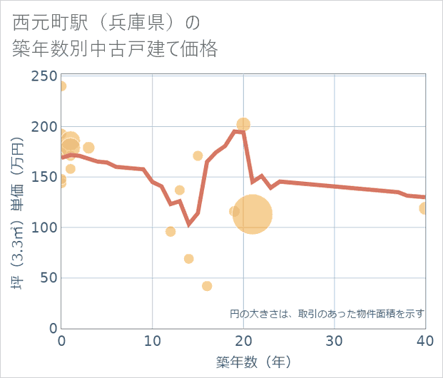 西元町駅(兵庫県)の築年数別の中古戸建て坪単価