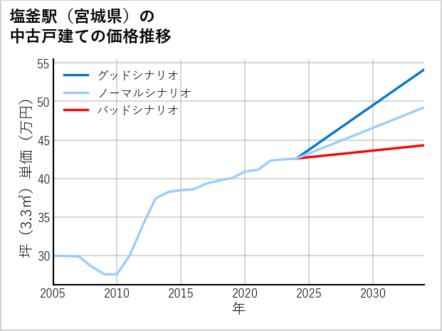 塩釜駅（宮城県）の中古戸建て価格推移