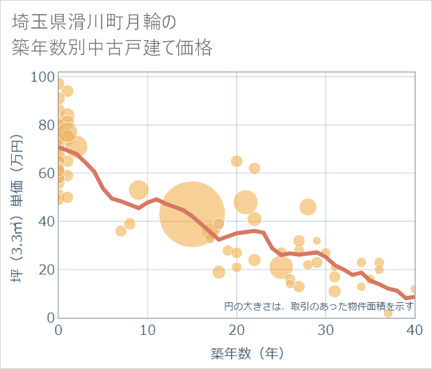 埼玉県滑川町月輪の築年数別の中古戸建て坪単価