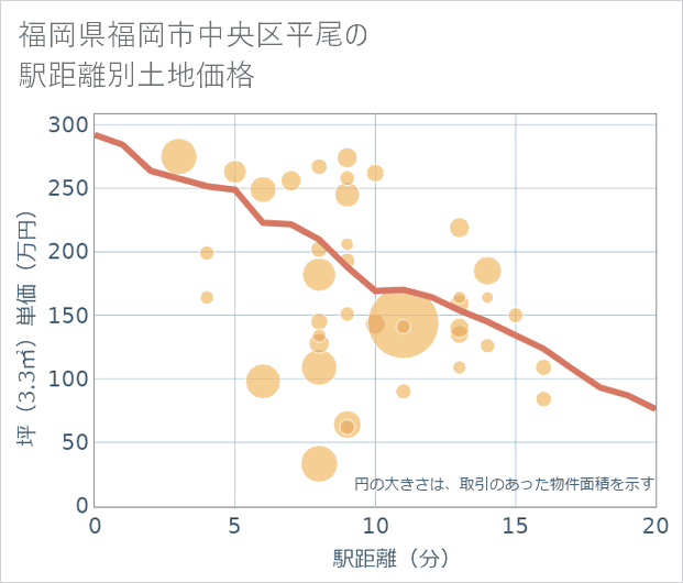 福岡県福岡市中央区平尾の徒歩距離別の土地坪単価