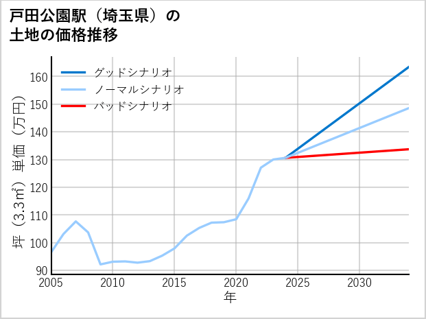 戸田公園駅（埼玉県）の土地価格推移