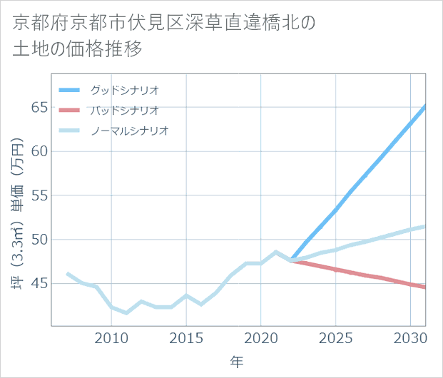 京都府京都市伏見区深草直違橋北の土地価格推移