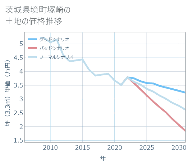 茨城県境町塚崎の土地価格推移