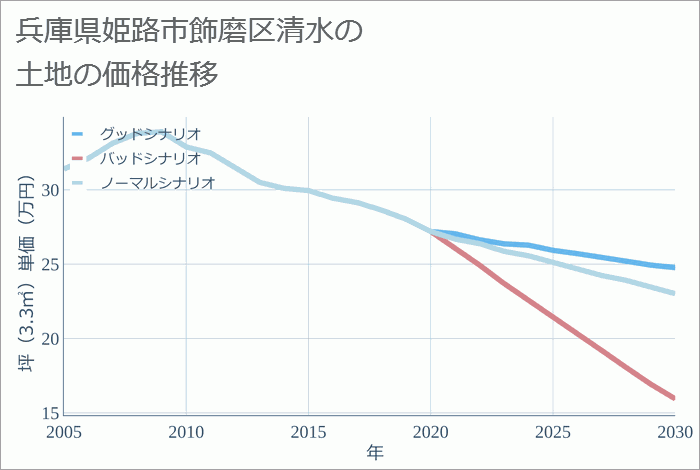 兵庫県姫路市飾磨区清水の土地価格推移