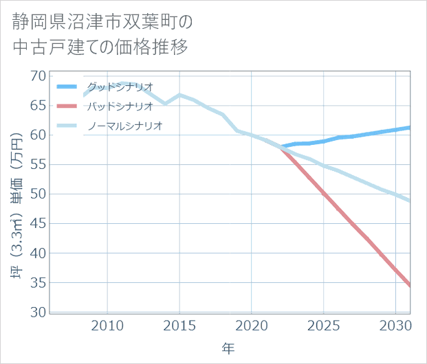 静岡県沼津市双葉町の中古戸建て価格推移
