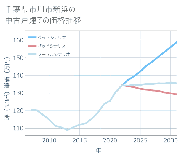 千葉県市川市新浜の中古戸建て価格推移