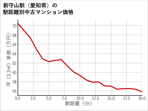 新守山駅（愛知県）の徒歩距離別の中古マンション坪単価