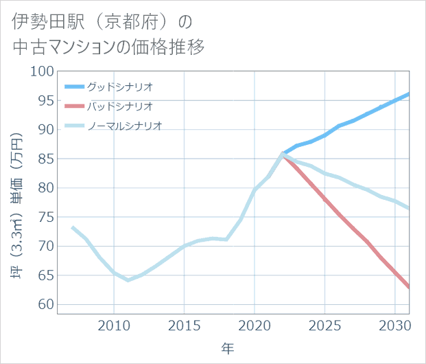 伊勢田駅（京都府）の中古マンション価格推移