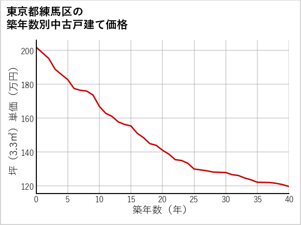 東京都練馬区の築年数別の中古戸建て坪単価