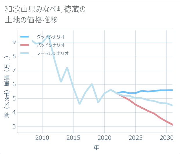 和歌山県みなべ町徳蔵の土地価格推移