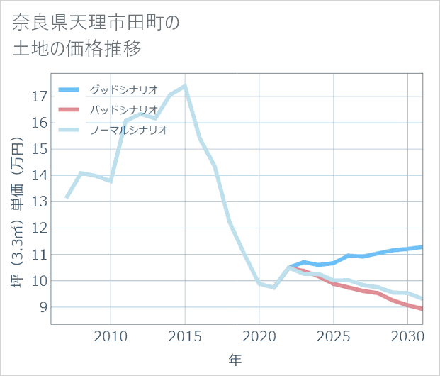 奈良県天理市田町の土地価格推移