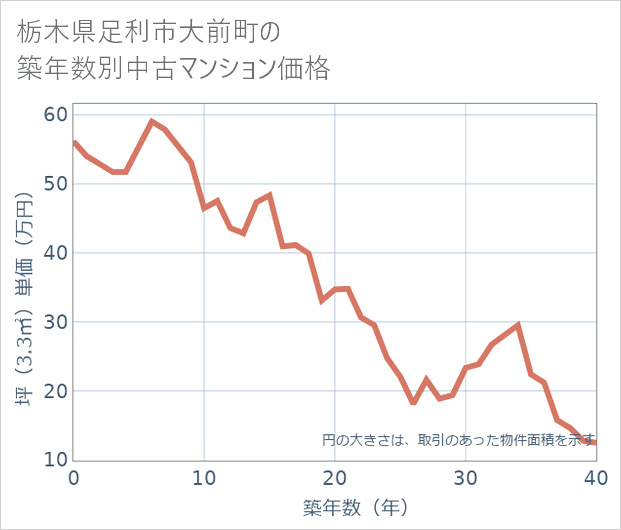 栃木県足利市大前町の築年数別の中古マンション坪単価