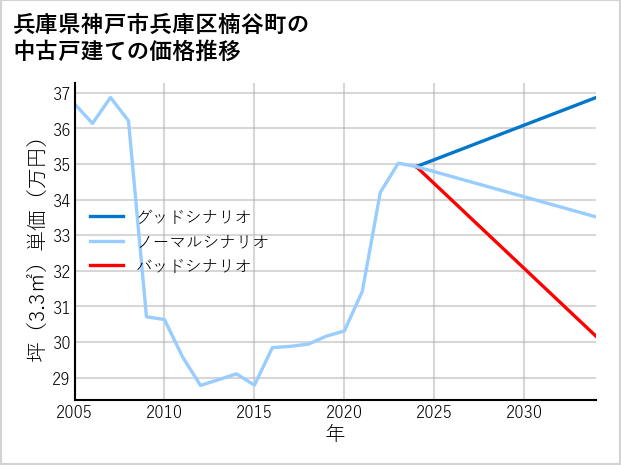 兵庫県神戸市兵庫区楠谷町の中古戸建て価格推移