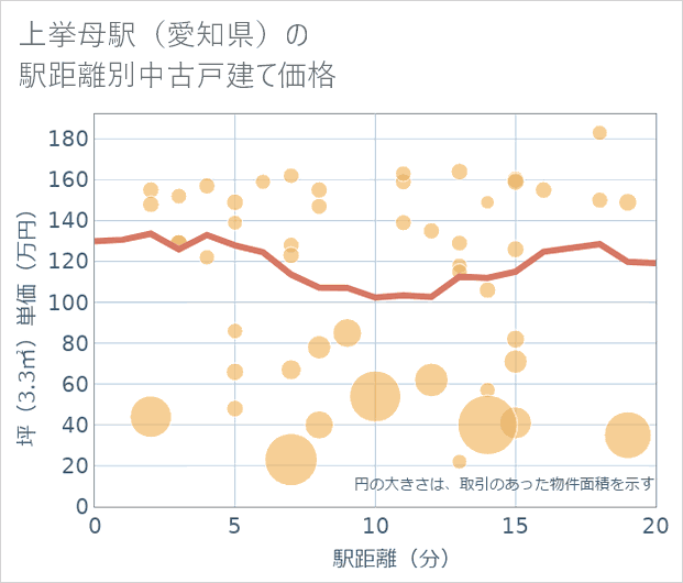 上挙母駅(愛知県)の徒歩距離別の中古戸建て坪単価