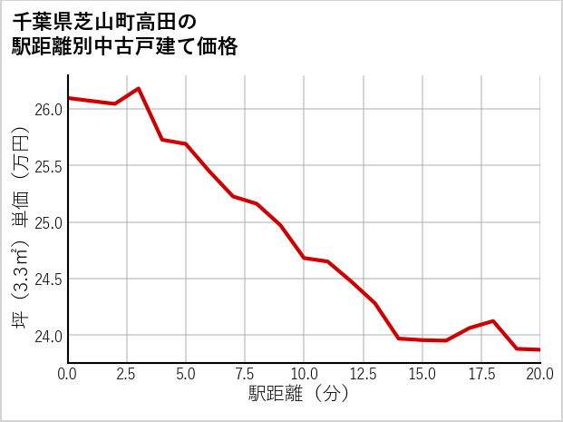 千葉県芝山町高田の徒歩距離別の中古戸建て坪単価