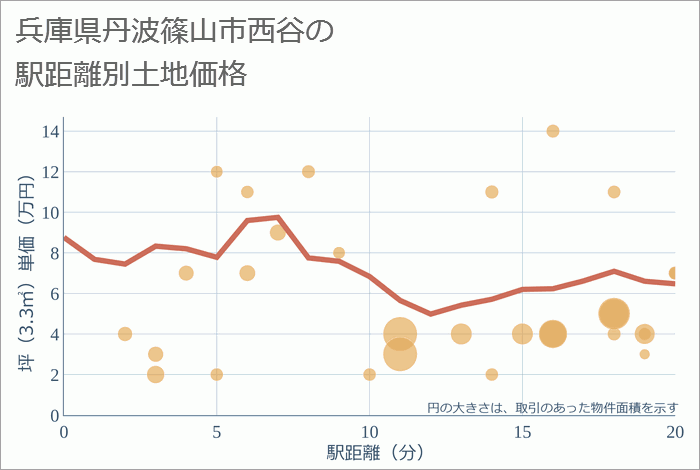 兵庫県丹波篠山市西谷の徒歩距離別の土地坪単価