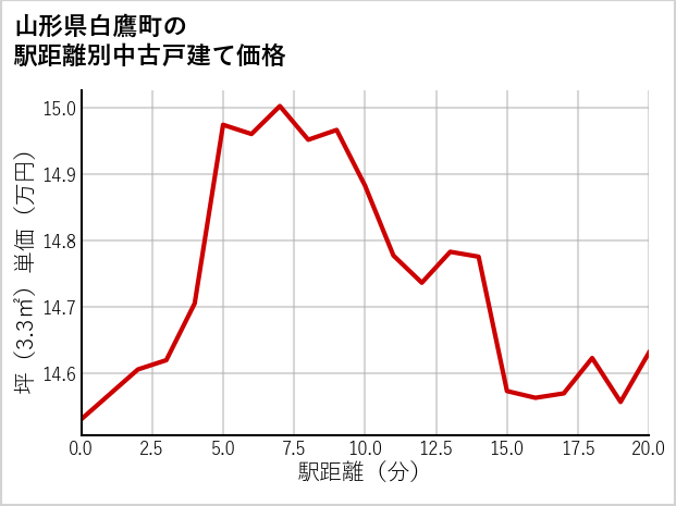 山形県白鷹町の徒歩距離別の中古戸建て坪単価