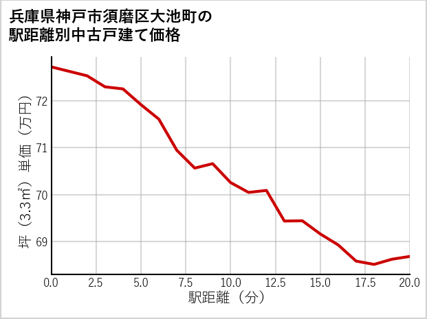 兵庫県神戸市須磨区大池町の徒歩距離別の中古戸建て坪単価
