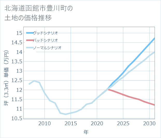 北海道函館市豊川町の土地価格推移