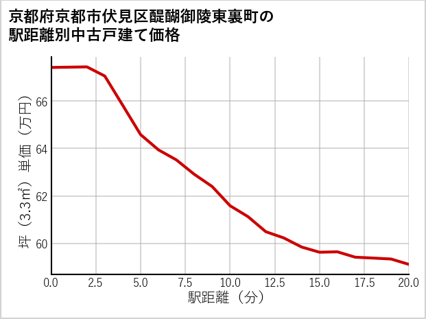京都府京都市伏見区醍醐御陵東裏町の徒歩距離別の中古戸建て坪単価