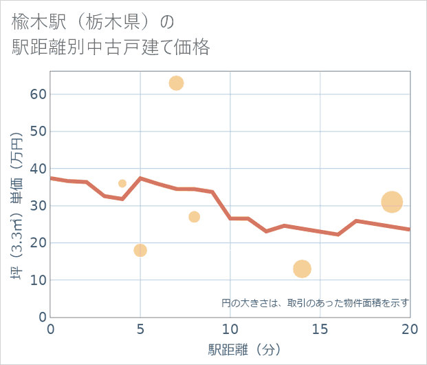 楡木駅(栃木県)の徒歩距離別の中古戸建て坪単価