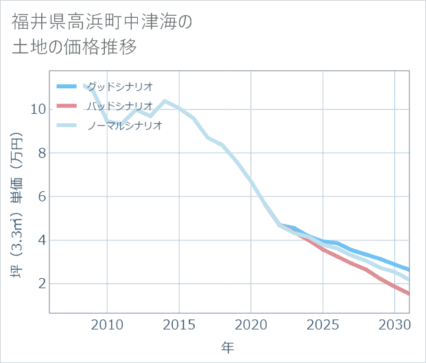 福井県高浜町中津海の土地価格推移