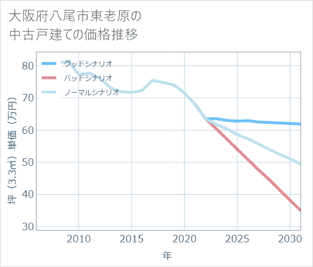 大阪府八尾市東老原の中古戸建て価格推移