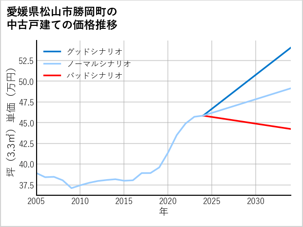 愛媛県松山市勝岡町の中古戸建て価格推移