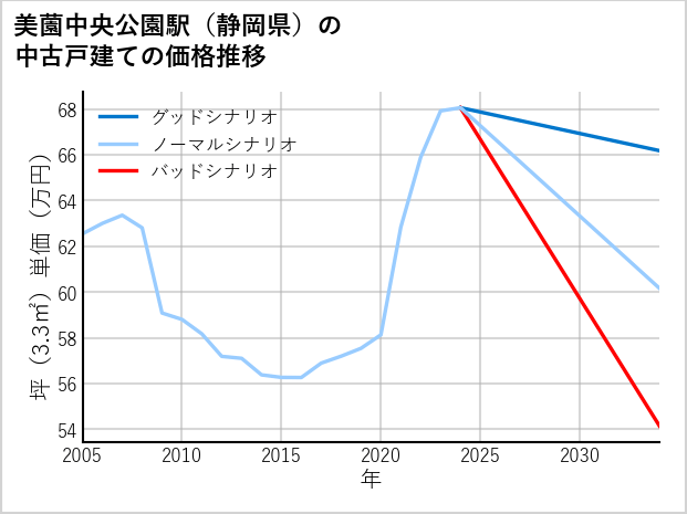 美薗中央公園駅（静岡県）の中古戸建て価格推移